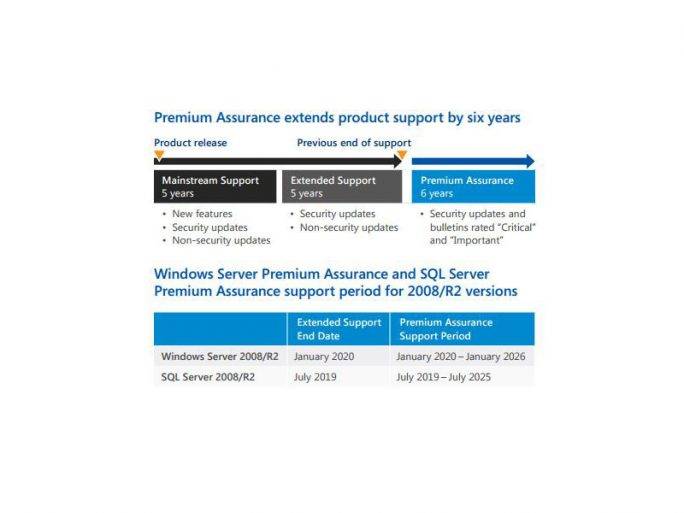 Windows und SQL Server: Microsoft verlängert Support von Legacy-Versionen mit Premium Assurance um sechs Jahre