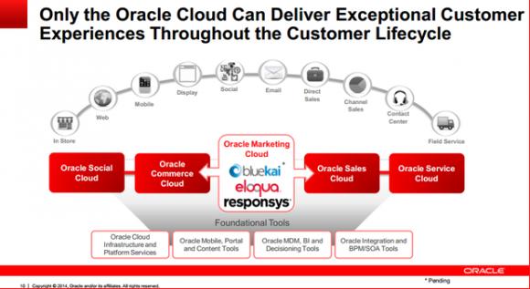 Oracle kauft Marketing-Plattform mit 700 Millionen Profilen