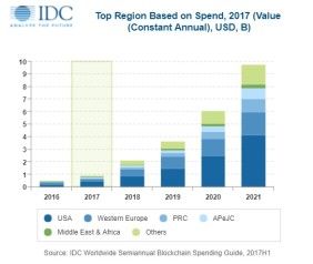 Ausgaben für Blockchain-Techniken verdoppeln sich 2018