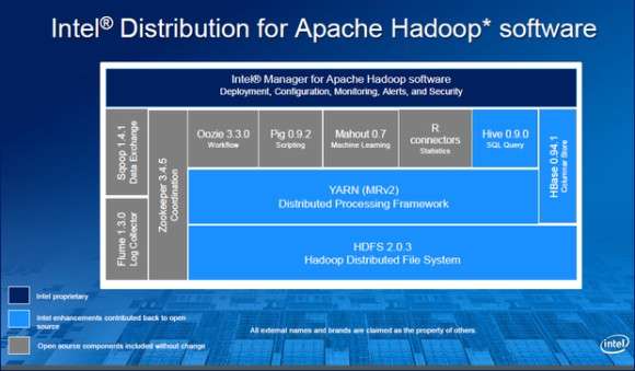 Intel bietet eigene Hadoop-Distribution an