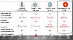 Oracle stellt ersten Service auf Basis der Autonomous Database vor